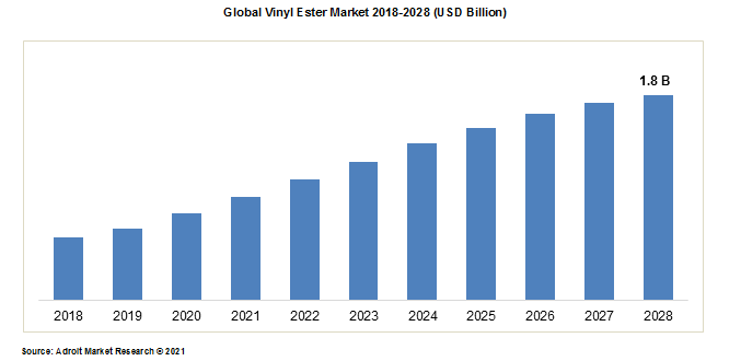 Global Vinyl Ester Market 2018-2028 (USD Billion)