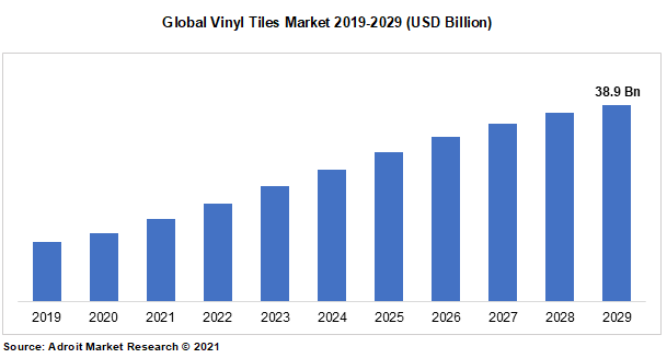 Global Vinyl Tiles Market 2019-2029 (USD Billion)