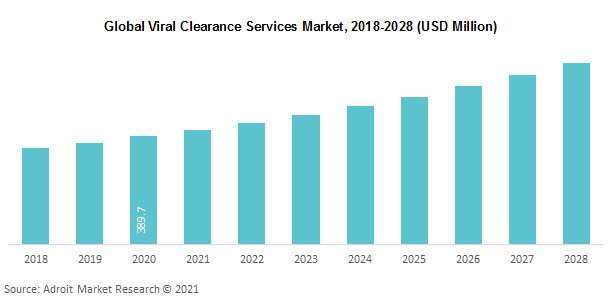 Global Viral Clearance Services Market 2018-2028