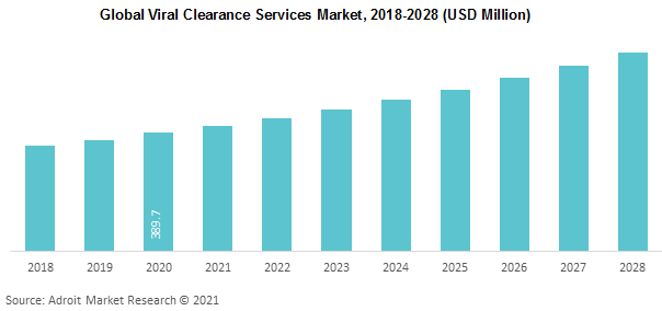 Global Viral Clearance Services Market 2018-2028