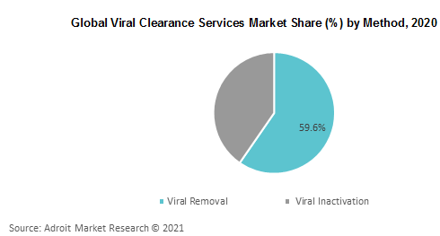 Global Viral Clearance Services Market Share by Method 2020