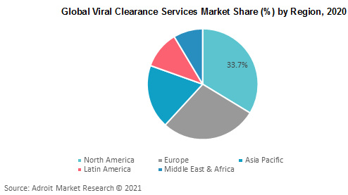 Global Viral Clearance Services Market Share by Region 2020