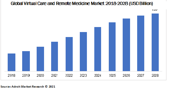  Global Virtual Care and Remote Medicine Market 2018-2028 (USD Billion)