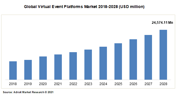 Global Virtual Event Platforms Market 2018-2028 (USD million)