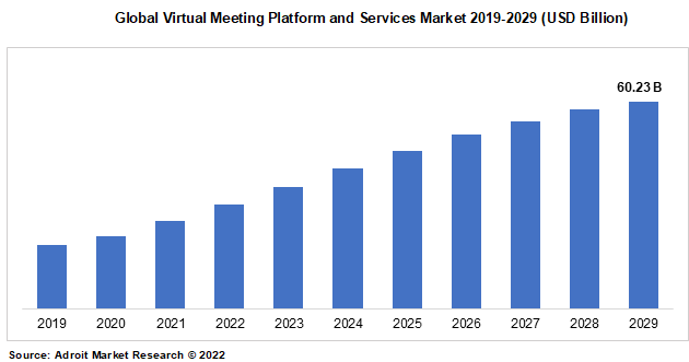 Global Virtual Meeting Platform and Services Market 2019-2029 (USD Billion)
