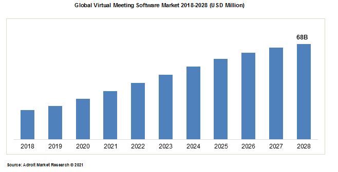 Global Virtual Meeting Software Market 2018-2028 (USD Million)