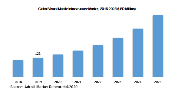Global Virtual Mobile Infrastructure Market, 2018-2025 (USD Million)