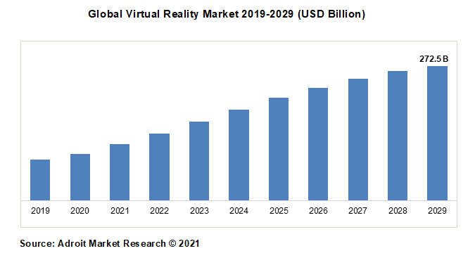 Global Virtual Reality Market 2019-2029 (USD Billion)
