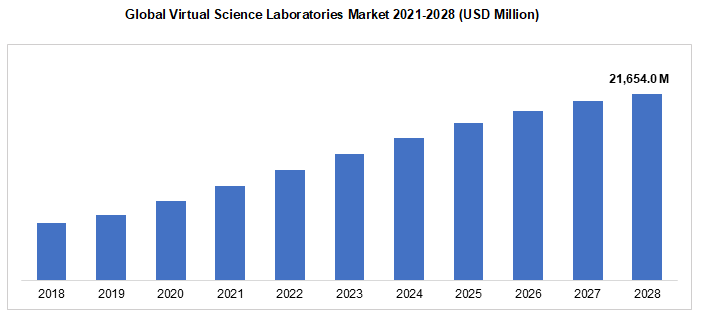 Global Virtual Science Laboratories Market 2021-2028 (USD Million)