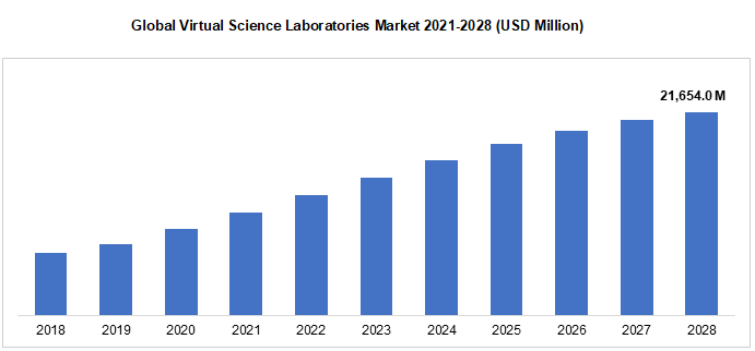 Global Virtual Science Laboratories Market 2021-2028 (USD Million)