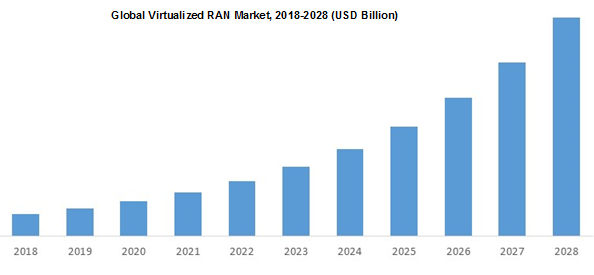 Global Virtualized RAN Market 2018-2028