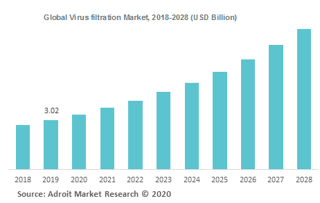 Global Virus filtration Market 2018-2028