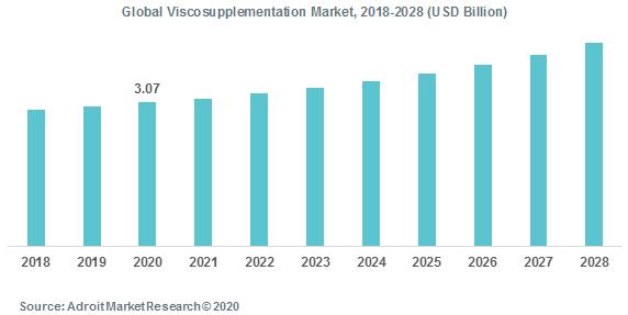 Global Viscosupplementation Market 2018-2028