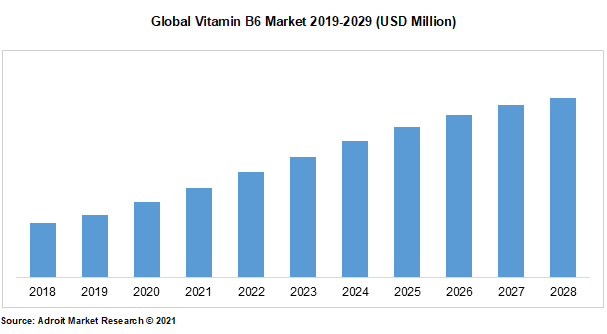 Global Vitamin B6 Market 2019-2029 (USD Million)
