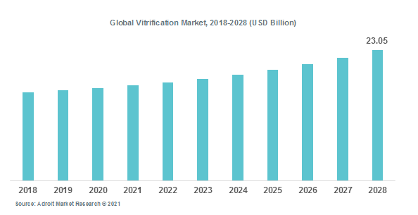 Global Vitrification Market, 2018-2028 (USD Billion)