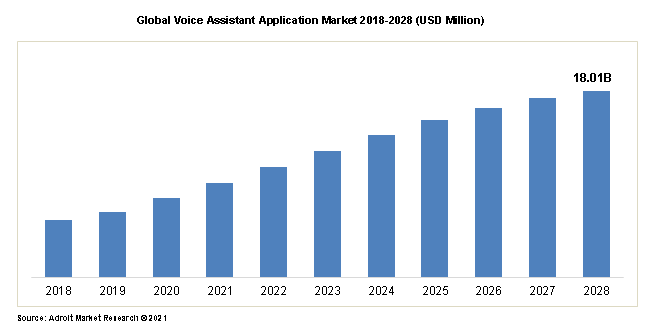 Global Voice Assistant Application Market 2018-2028 (USD Million)