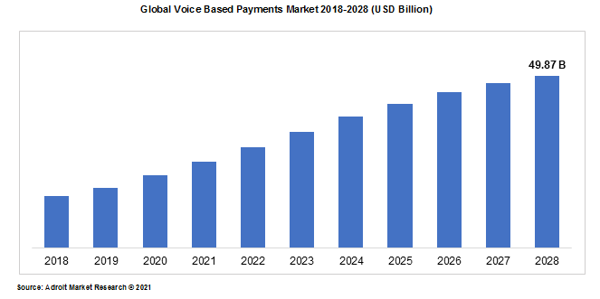 Global Voice Based Payments Market 2018-2028 (USD Billion)