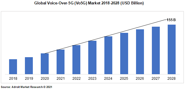 Global Voice-Over-5G (Vo5G) Market 2018-2028 (USD Billion)