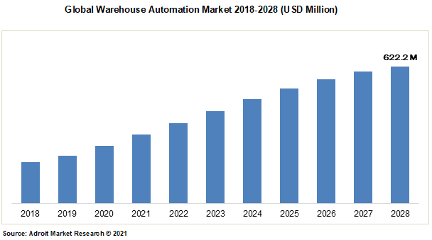 Global Warehouse Automation Market 2018-2028 (USD Million)