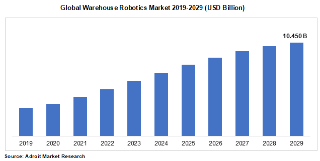 Global Warehouse Robotics Market 2019-2029 (USD Billion)