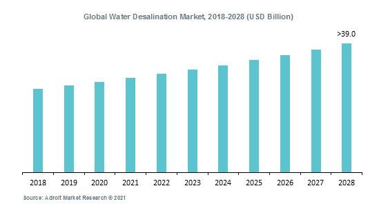 Global Water Desalination Market, 2018-2028 (USD Billion)