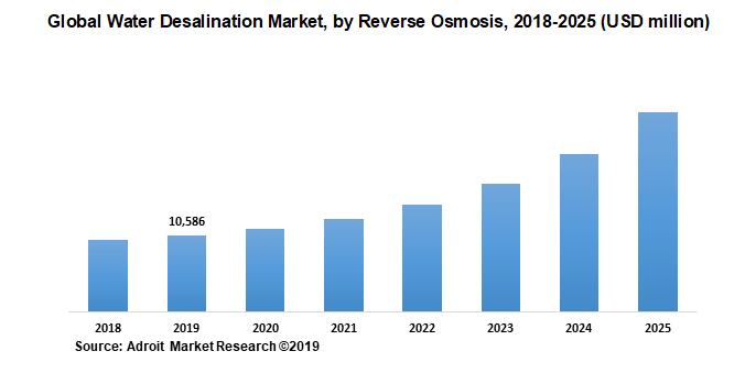 Global Water Desalination Market, by Reverse Osmosis, 2018-2025 (USD million)