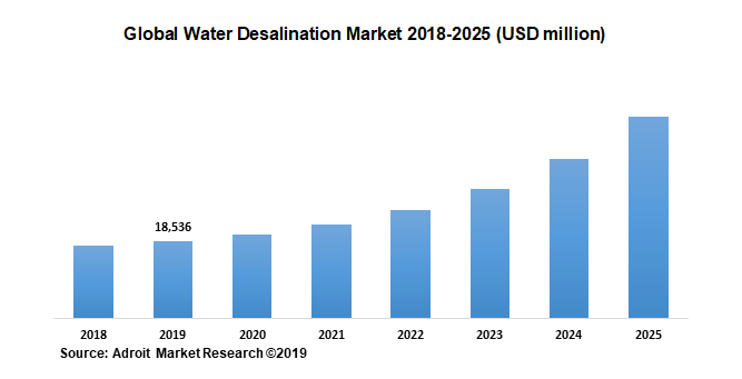 Global Water Desalination Market 2018-2025 (USD million)