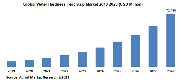 Global Water Hardness Test Strip Market 2019-2028 (USD Million)