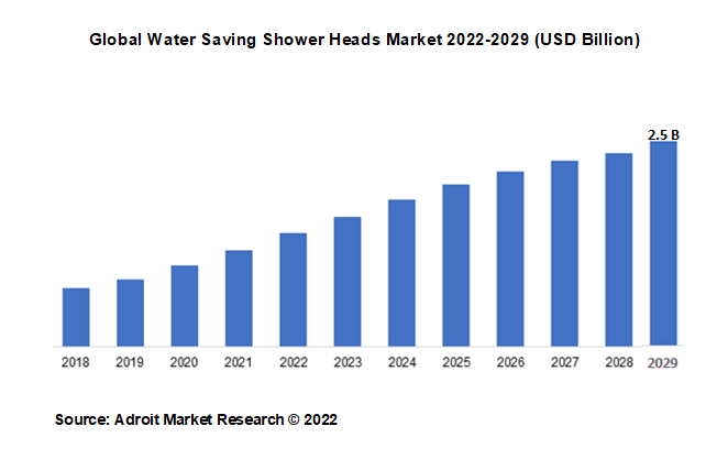 Global Water Saving Shower Heads Market 2022-2029 (USD Billion)