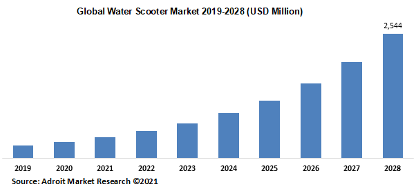 Global Water Scooter Market 2019-2028 (USD Million)
