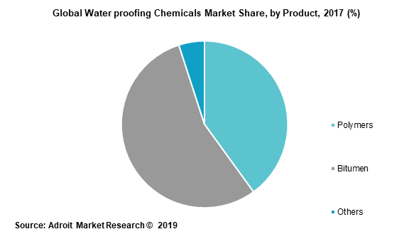 Global Water proofing Chemicals Market Share, by Product, 2017 (%)  