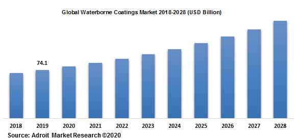 Global Waterborne Coatings Market 2018-2028