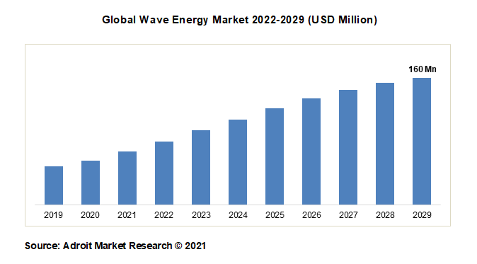   Global Wave Energy Market 2022-2029 (USD Million)