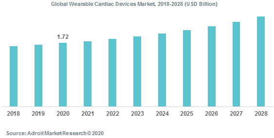 Global Wearable Cardiac Devices Market 2018-2028