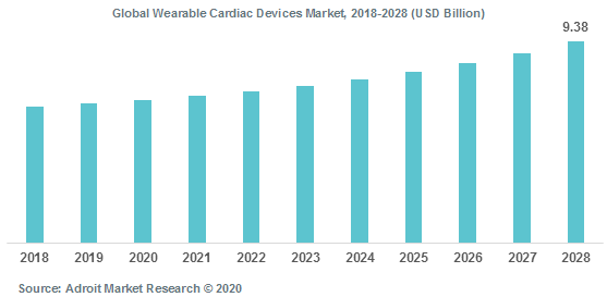Global Wearable Cardiac Devices Market 2018-2028