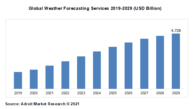 Global Weather Forecasting Services 2019-2029 (USD Billion)