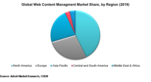 Global Web Content Management Market Share, by Region (2019)