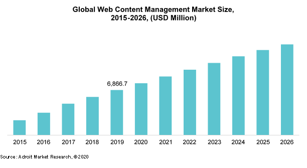 Global Web Content Management Market Size, 2015-2026, (USD Million)