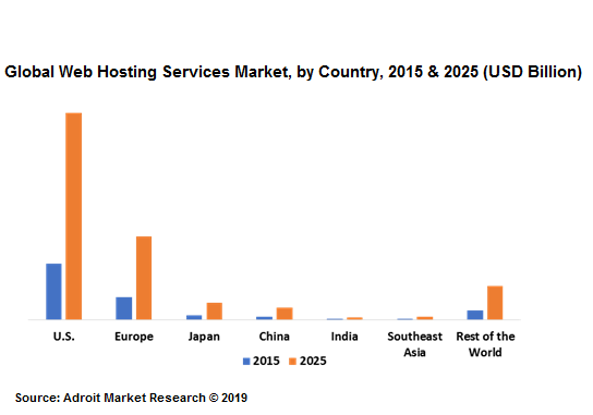 Global Web Hosting Services Market, by Country, 2015 & 2025 (USD Billion)