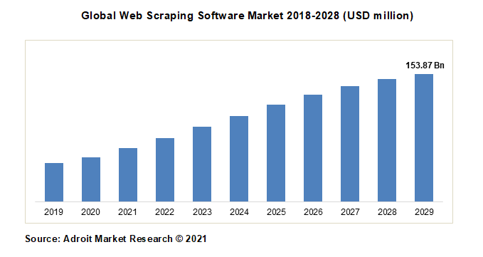 Global Web Scraping Software Market 2018-2028 (USD million)