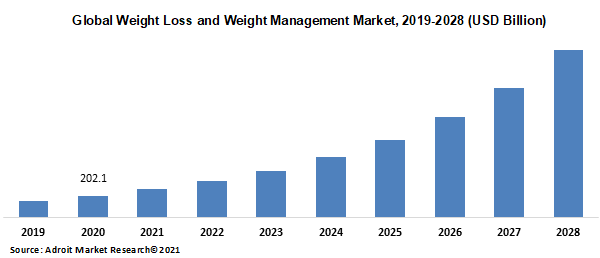 Weight Loss & Weight Management Market – Global Industry Analysis 
