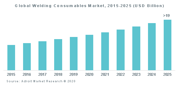 Global Welding Consumables Market, 2015-2025 (USD Billion)