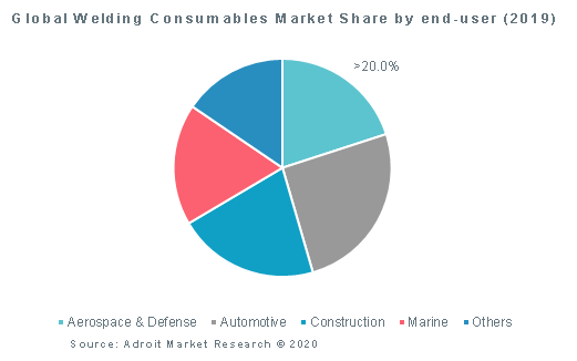 Global Welding Consumables Market Share by end-user (2019)