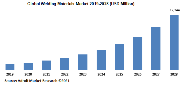 Global Welding Materials Market 2019-2028 (USD Million)