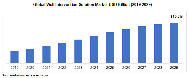 Global Well Intervention Solution Market USD Billion (2019-2029)