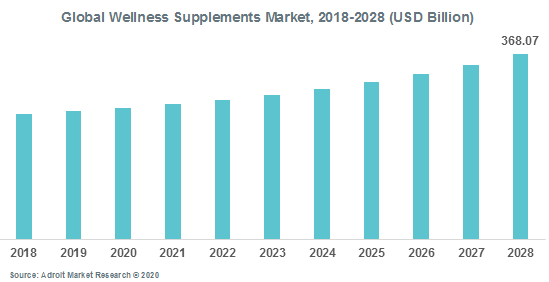 Global Wellness Supplements Market 2018-2028