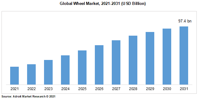 Global Wheel Market, 2021-2031 (USD Billion)