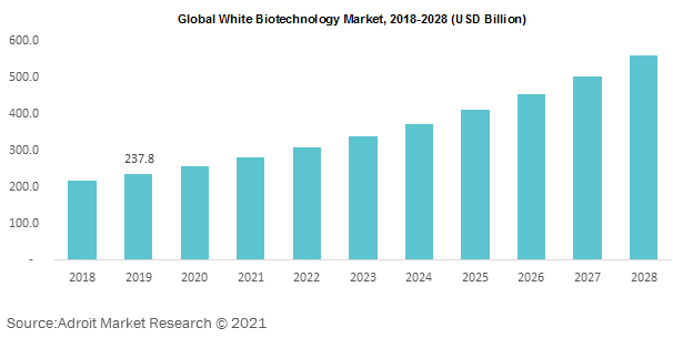 Global White Biotechnology Market 2018-2028