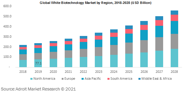 Global White Biotechnology Market by Region 2018-2028
