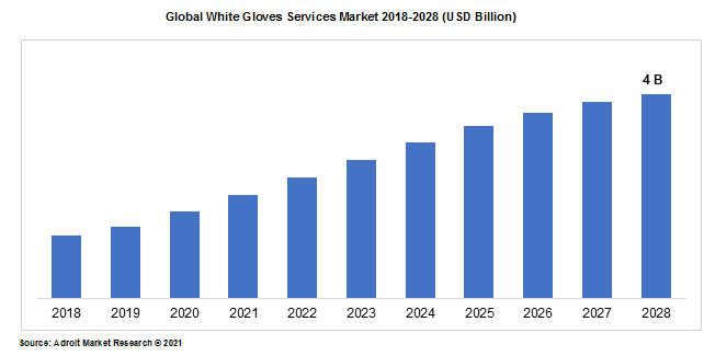 Global White Gloves Services Market 2018-2028 (USD Billion)